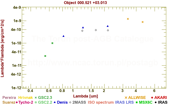 SED diagram erg cm-2 s-1