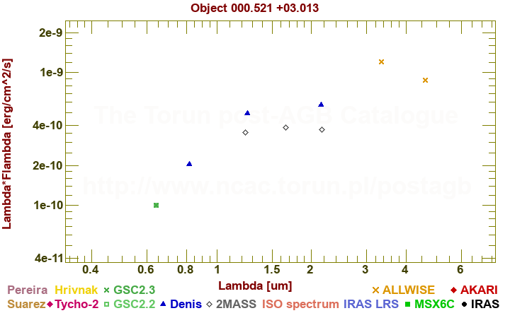 SED diagram erg cm-2 s-1