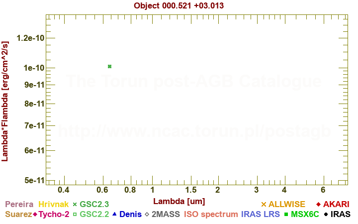 SED diagram erg cm-2 s-1