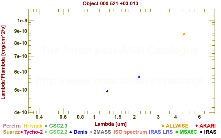 SED diagram erg cm-2 s-1