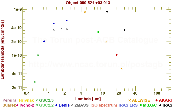 SED diagram erg cm-2 s-1