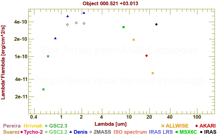 SED diagram erg cm-2 s-1