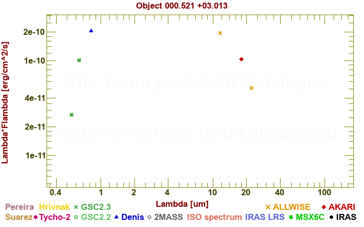 SED diagram erg cm-2 s-1