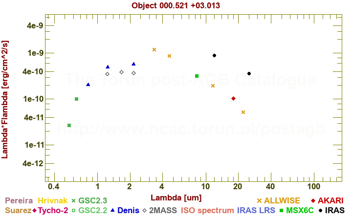 SED diagram erg cm-2 s-1