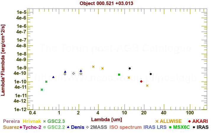 SED diagram erg cm-2 s-1