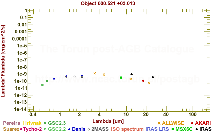 SED diagram erg cm-2 s-1