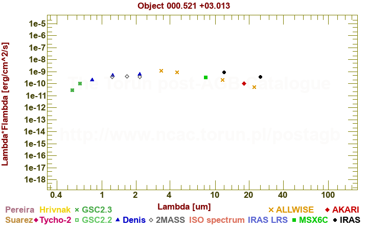 SED diagram erg cm-2 s-1