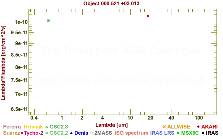 SED diagram erg cm-2 s-1