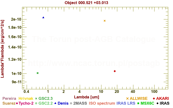 SED diagram erg cm-2 s-1