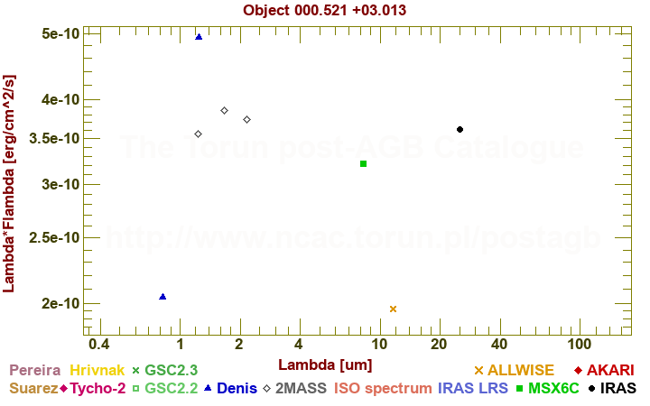 SED diagram erg cm-2 s-1