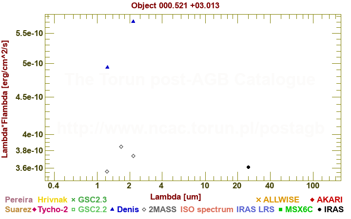 SED diagram erg cm-2 s-1