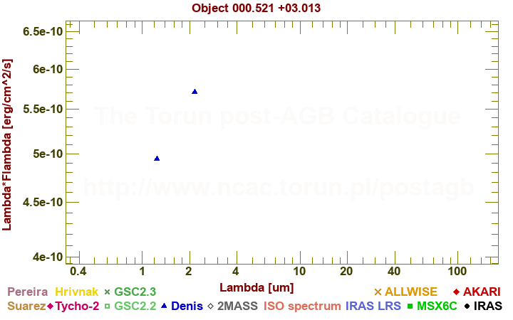 SED diagram erg cm-2 s-1