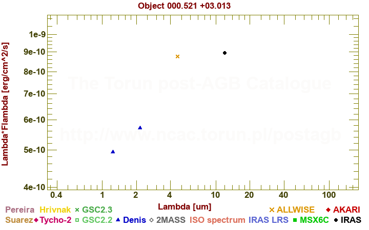 SED diagram erg cm-2 s-1