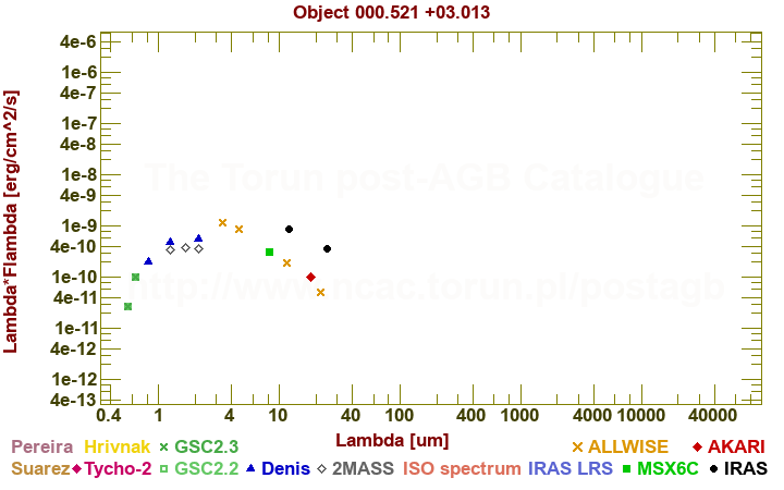 SED diagram erg cm-2 s-1