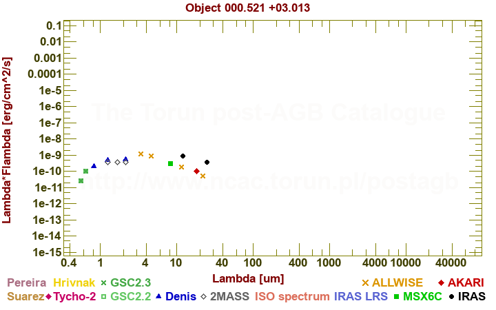 SED diagram erg cm-2 s-1