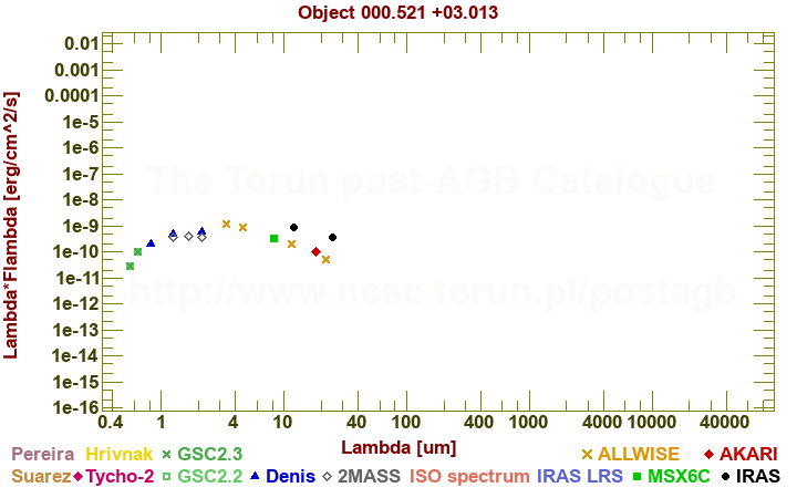 SED diagram erg cm-2 s-1