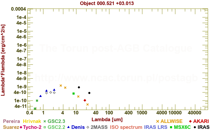 SED diagram erg cm-2 s-1