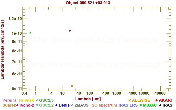 SED diagram erg cm-2 s-1