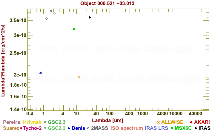 SED diagram erg cm-2 s-1