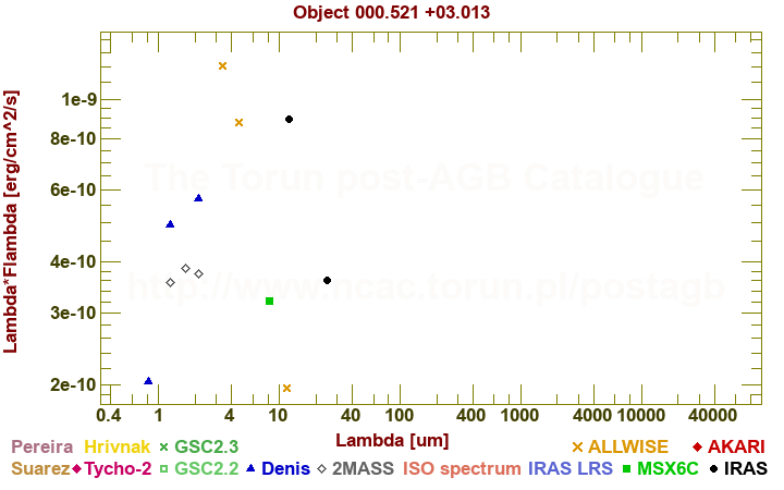 SED diagram erg cm-2 s-1