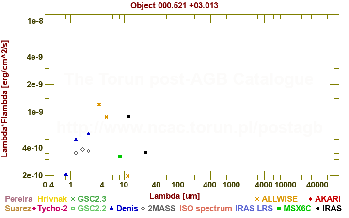 SED diagram erg cm-2 s-1