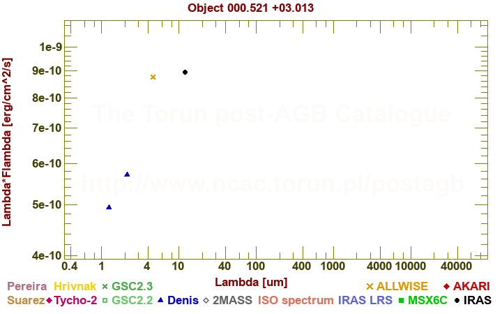 SED diagram erg cm-2 s-1