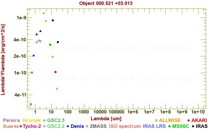 SED diagram erg cm-2 s-1