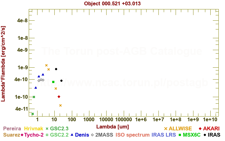 SED diagram erg cm-2 s-1