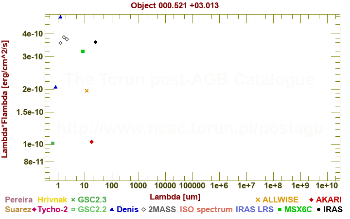 SED diagram erg cm-2 s-1