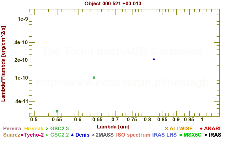 SED diagram erg cm-2 s-1