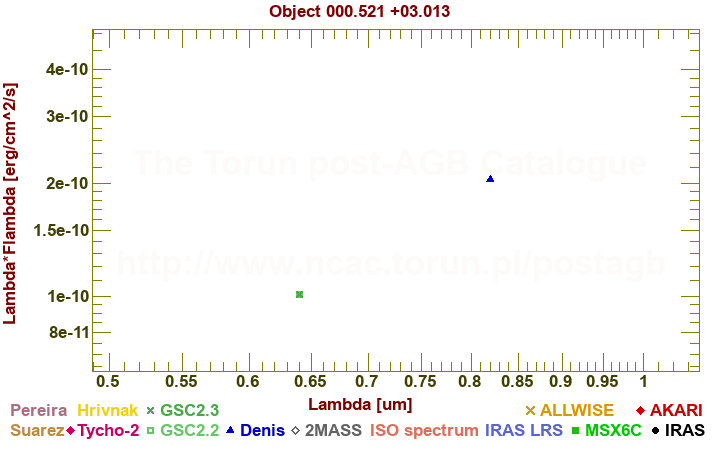 SED diagram erg cm-2 s-1