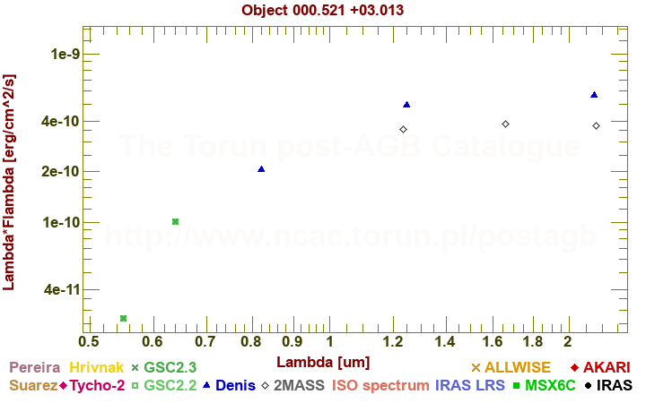 SED diagram erg cm-2 s-1