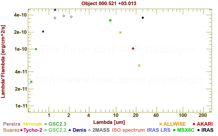 SED diagram erg cm-2 s-1