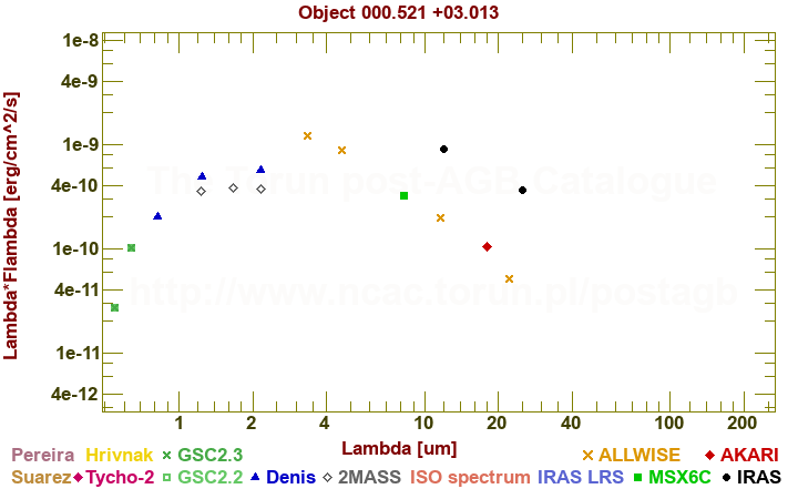 SED diagram erg cm-2 s-1