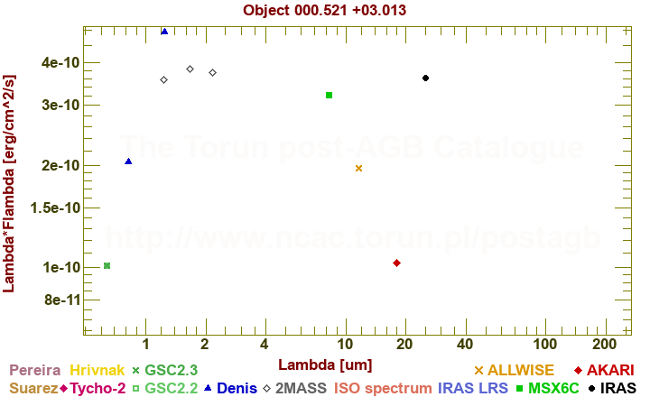 SED diagram erg cm-2 s-1