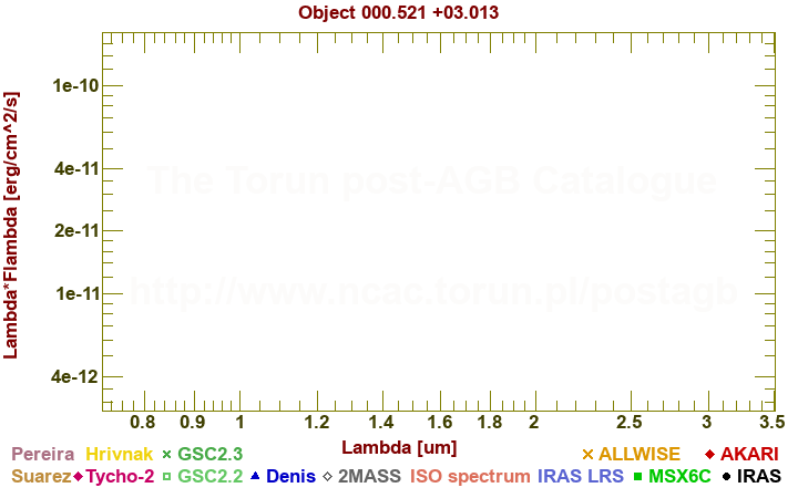 SED diagram erg cm-2 s-1