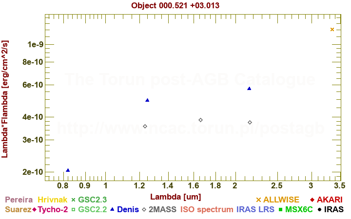 SED diagram erg cm-2 s-1