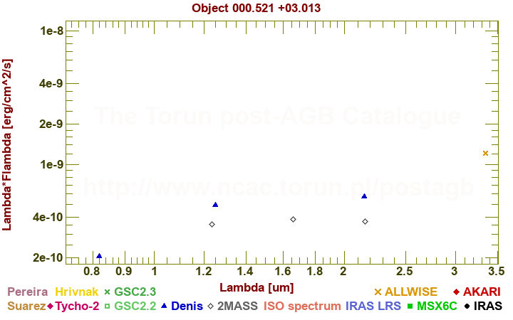 SED diagram erg cm-2 s-1