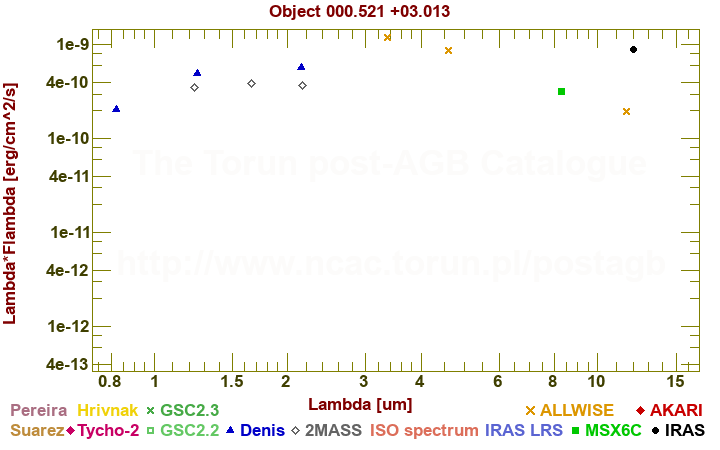 SED diagram erg cm-2 s-1