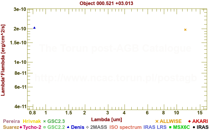 SED diagram erg cm-2 s-1