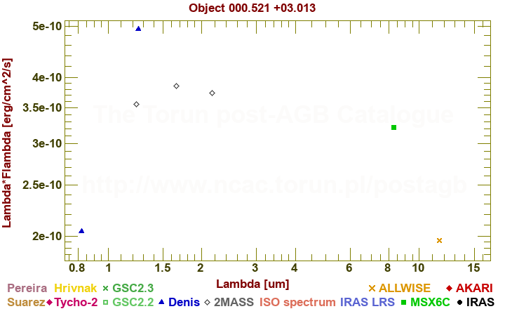 SED diagram erg cm-2 s-1