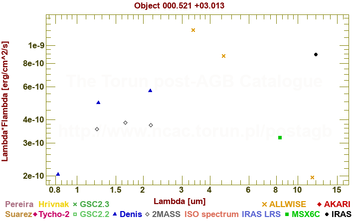 SED diagram erg cm-2 s-1