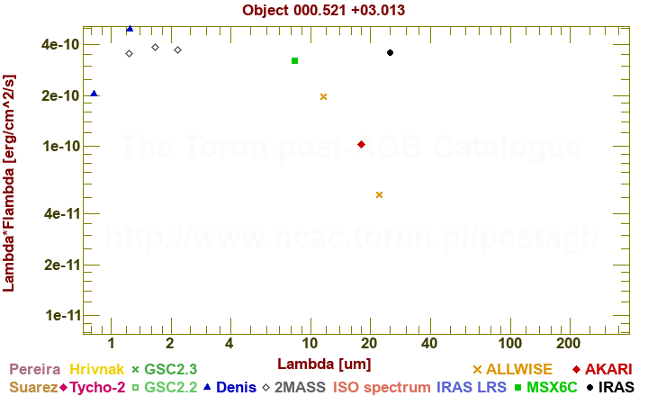 SED diagram erg cm-2 s-1