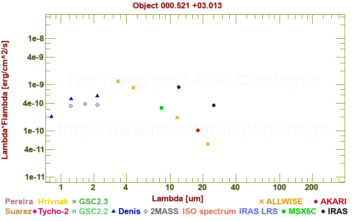 SED diagram erg cm-2 s-1