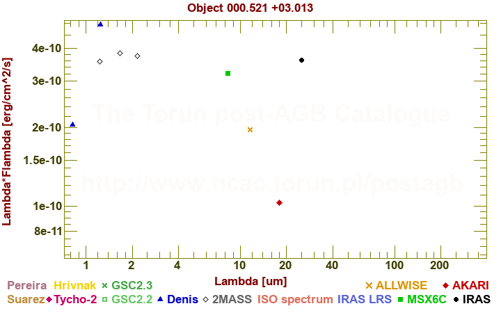 SED diagram erg cm-2 s-1