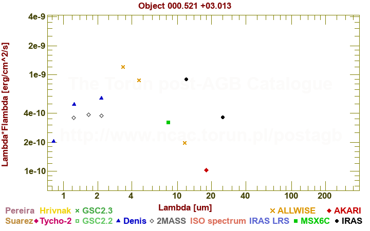 SED diagram erg cm-2 s-1