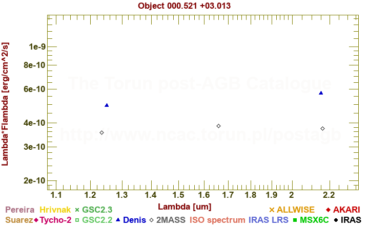 SED diagram erg cm-2 s-1