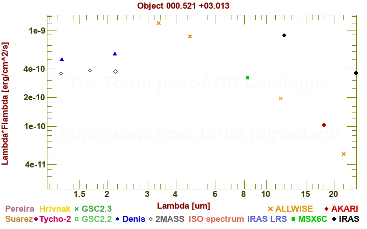 SED diagram erg cm-2 s-1