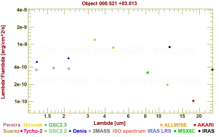 SED diagram erg cm-2 s-1