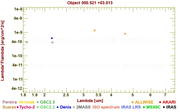 SED diagram erg cm-2 s-1